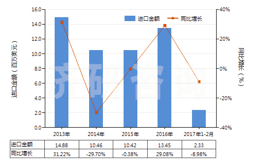 2013-2017年2月中國聚間苯二甲酰間苯二胺短纖（未梳或未經(jīng)其他紡前加工）(HS55031110)進口總額及增速統(tǒng)計
